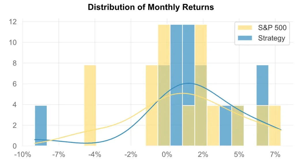Stratรฉgie GPM 2026 : Le Guide pour Surperformer l'Investissement 60/40 6 Histogramme de la distribution des gains et pertes mensuels (courbe de Gauss) pour le portefeuille GPM.