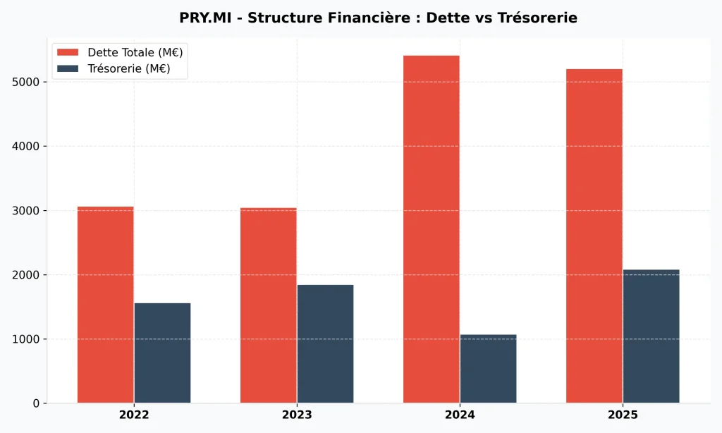 Action Prysmian : Analyse, Dividendes et Prévisions 2026-2027 5 Évolution de la dette totale et de la trésorerie de Prysmian incluant le pic lié à Encore Wire en 2024.