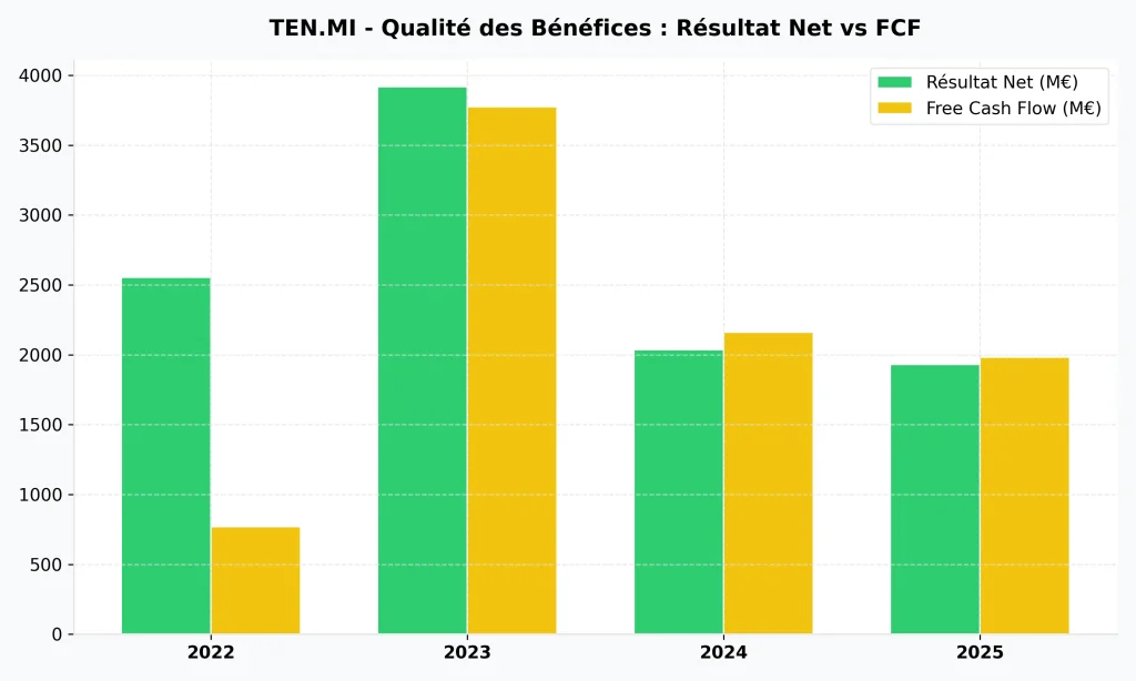 Action Tenaris (TEN) en 2026 : Analyse, Dividendes et Avis 4 Graphique comparatif du rรฉsultat net et du free cash flow de Tenaris (TEN.MI) pour l'analyse de la qualitรฉ des bรฉnรฉfices.