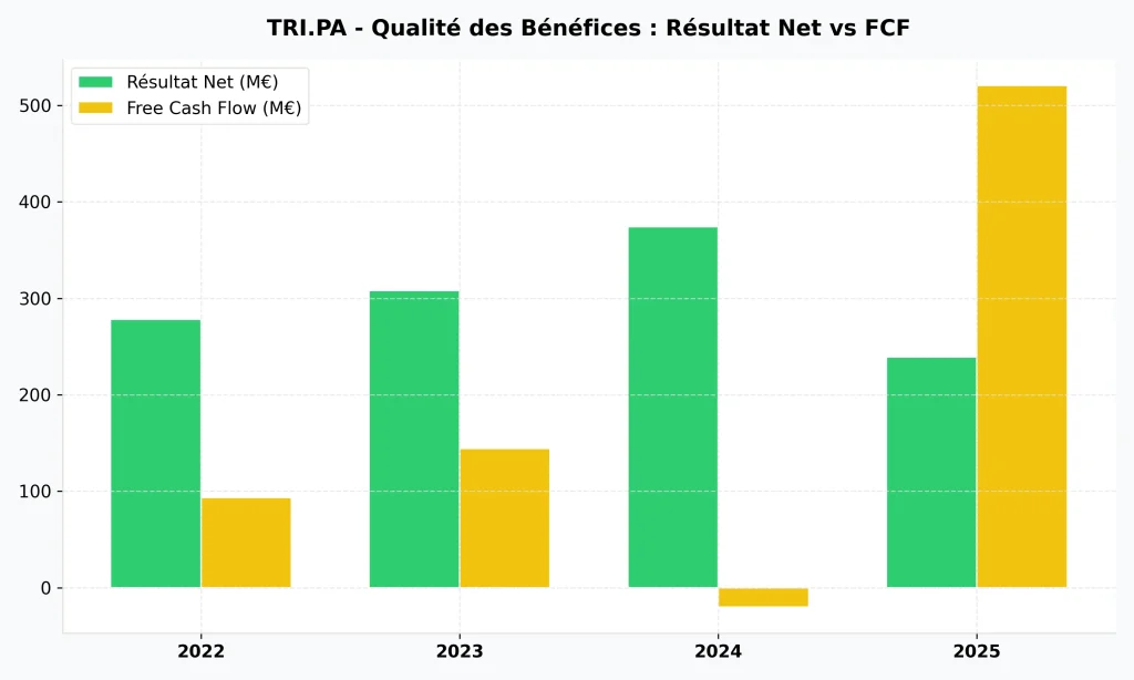 Investir dans l'Action Trigano (TRI) en 2026 : Analyse Complรจte, Valorisation et Perspectives 5 Comparaison du rรฉsultat net et du Free Cash Flow (FCF) de Trigano.