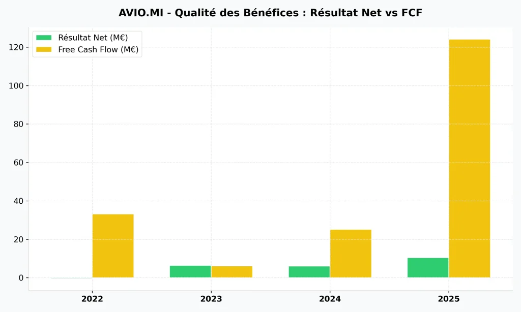 Action Avio (BIT: AVIO) : Analyse & Prรฉvisions 2026 - Faut-il Acheter ? 5 Qualitรฉ des bรฉnรฉfices action Avio : graphique comparant le rรฉsultat net comptable et le Free Cash Flow (FCF).