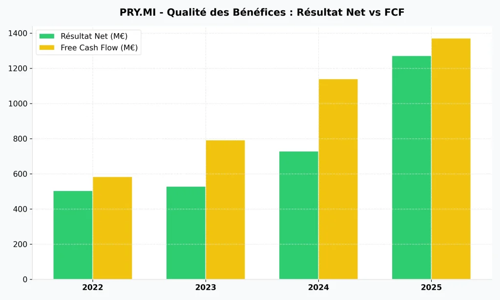 Action Prysmian : Analyse, Dividendes et Prévisions 2026-2027 4 Graphique montrant la supériorité du Free Cash Flow sur le résultat net chez Prysmian.