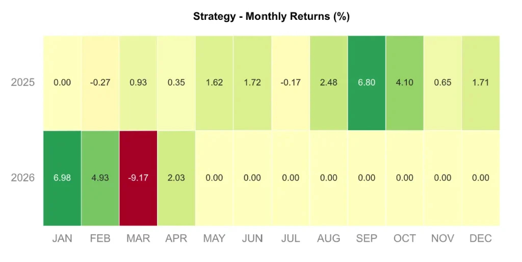 Stratรฉgie GPM 2026 : Le Guide pour Surperformer l'Investissement 60/40 9 Carte thermique (heatmap) des performances mensuelles du GPM codรฉe par couleur (vert pour les gains, rouge pour les pertes).