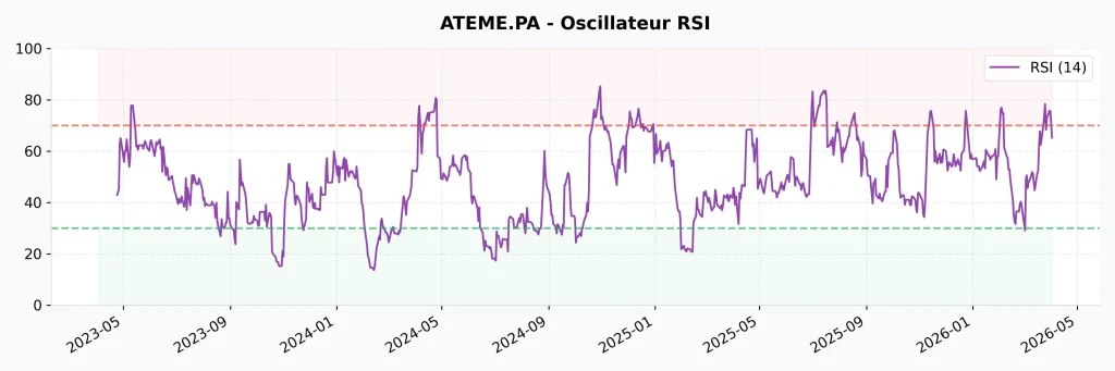 Action Ateme 2026 : Analyse, Prรฉvisions et Guide d'Investissement 9 Oscillateur RSI de l'action Ateme montrant une valeur supรฉrieure ร 70, indiquant une zone de surachat technique au printemps 2026.