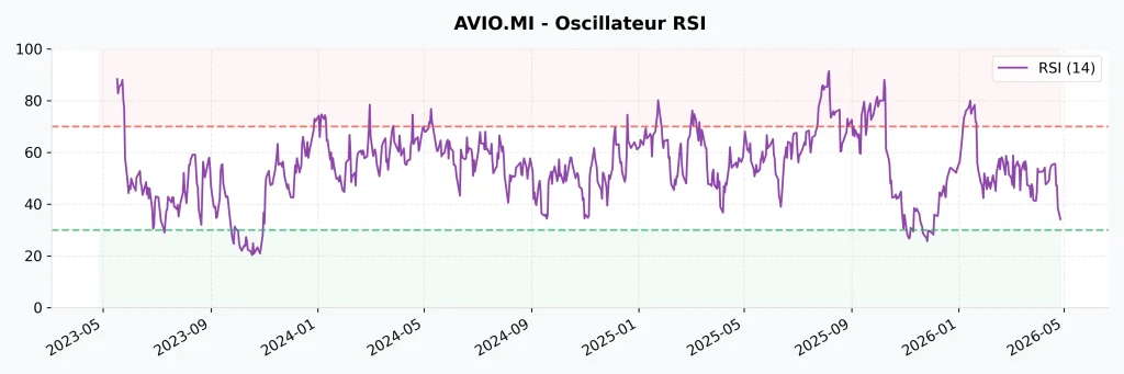 Action Avio (BIT: AVIO) : Analyse & Prรฉvisions 2026 - Faut-il Acheter ? 9 Indicateur RSI 14 de l'action Avio : zones de surachat et survente pour le timing d'investissement.