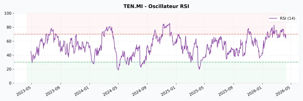 Action Tenaris (TEN) en 2026 : Analyse, Dividendes et Avis 9 Graphique de l'oscillateur RSI 14 jours pour l'action Tenaris avec seuils de survente et de surachat.