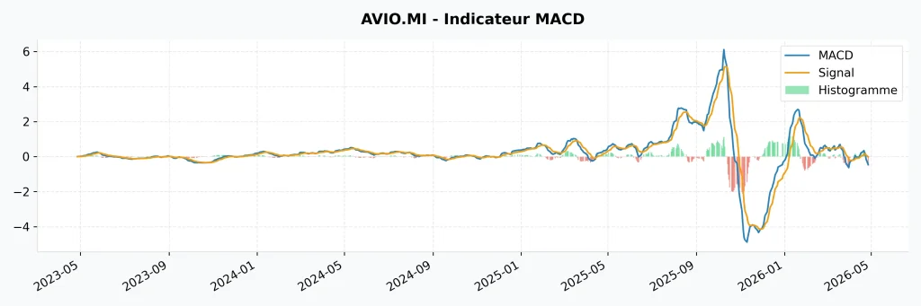 Action Avio (BIT: AVIO) : Analyse & Prรฉvisions 2026 - Faut-il Acheter ? 10 MACD action Avio : signaux d'achat et de vente basรฉs sur la convergence et divergence des moyennes mobiles.