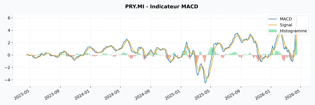 Action Prysmian : Analyse, Dividendes et Prévisions 2026-2027 10 Indicateur MACD et ligne de signal pour l'action boursière Prysmian.