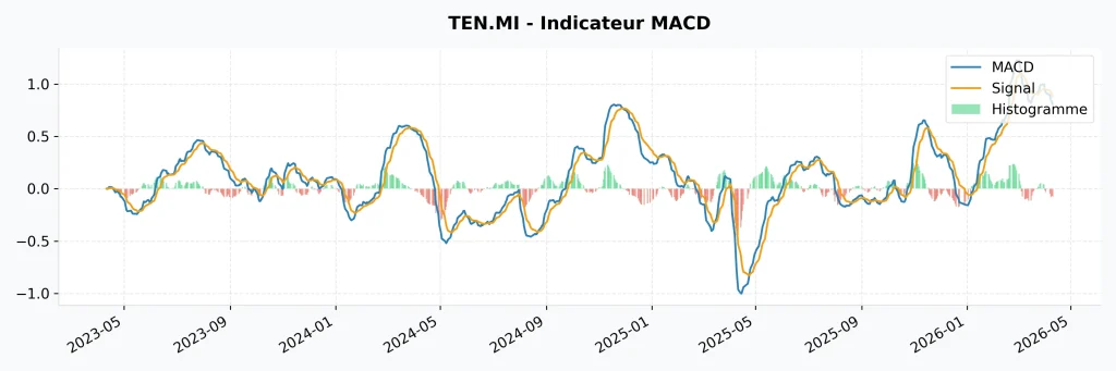 Action Tenaris (TEN) en 2026 : Analyse, Dividendes et Avis 10 Analyse de l'indicateur MACD et de l'histogramme de momentum pour l'action Tenaris.
