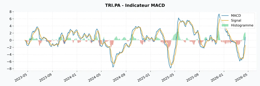 Investir dans l'Action Trigano (TRI) en 2026 : Analyse Complรจte, Valorisation et Perspectives 9 Courbe MACD et ligne de signal pour l'action boursiรจre Trigano sur Euronext Paris.