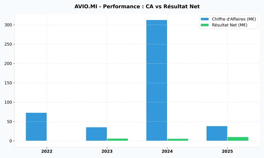 Action Avio (BIT: AVIO) : Analyse & Prรฉvisions 2026 - Faut-il Acheter ? 3 Analyse fondamentale Avio : comparaison historique du chiffre d'affaires (CA) et du rรฉsultat net de 2022 ร 2025.