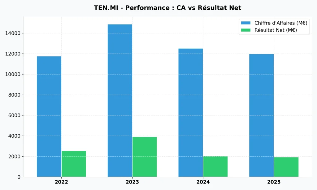 Action Tenaris (TEN) en 2026 : Analyse, Dividendes et Avis 3 Histogramme de la performance financiรจre de Tenaris montrant le chiffre d'affaires et le rรฉsultat net annuel.