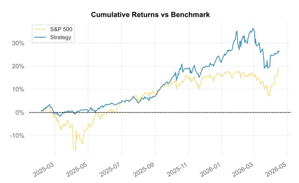 Stratรฉgie GPM 2026 : Le Guide pour Surperformer l'Investissement 60/40 5 Graphique linรฉaire comparant le rendement cumulรฉ de la stratรฉgie GPM (bleu) et de l'indice S&P 500 (jaune) entre 2025 et 2026.