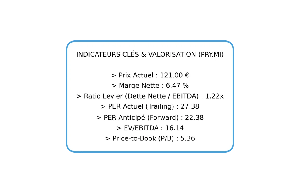 Action Prysmian : Analyse, Dividendes et Prévisions 2026-2027 6 Tableau des indicateurs financiers clés : PER, Marge Nette et Ratio de Levier de Prysmian.