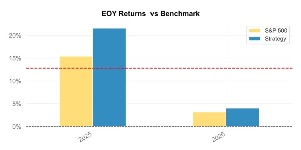 Stratรฉgie GPM 2026 : Le Guide pour Surperformer l'Investissement 60/40 8 Diagramme ร barres montrant la surperformance annuelle du GPM en 2025 et dรฉbut 2026 par rapport au benchmark.