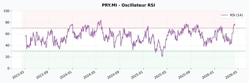 Action Prysmian : Analyse, Dividendes et Prévisions 2026-2027 9 Indicateur RSI 14 de l'action Prysmian montrant les zones de surachat et de survente.