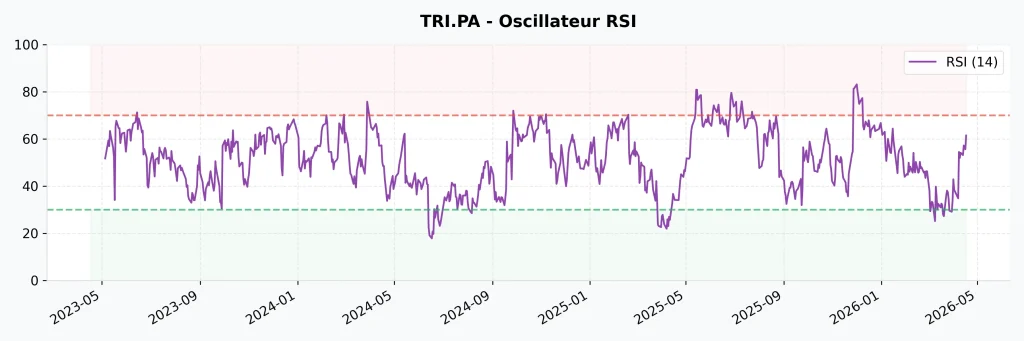 Investir dans l'Action Trigano (TRI) en 2026 : Analyse Complรจte, Valorisation et Perspectives 8 Indicateur RSI 14 jours de l'action Trigano montrant les zones de surachat et de survente.