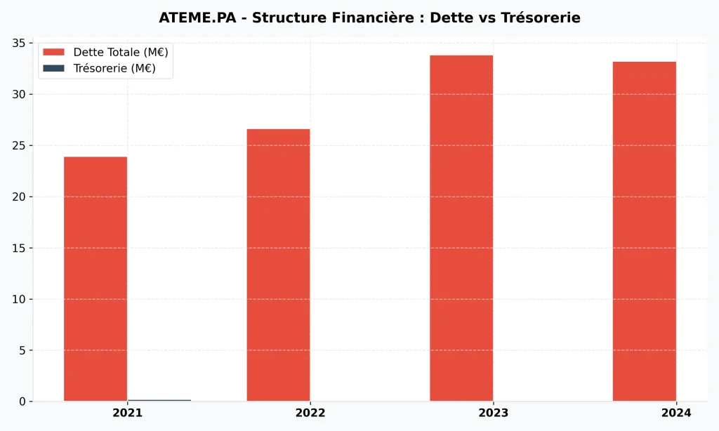 Action Ateme 2026 : Analyse, Prรฉvisions et Guide d'Investissement 4 Graphique en barres montrant l'รฉvolution de la dette totale d'Ateme par rapport ร sa trรฉsorerie entre 2021 et 2024.