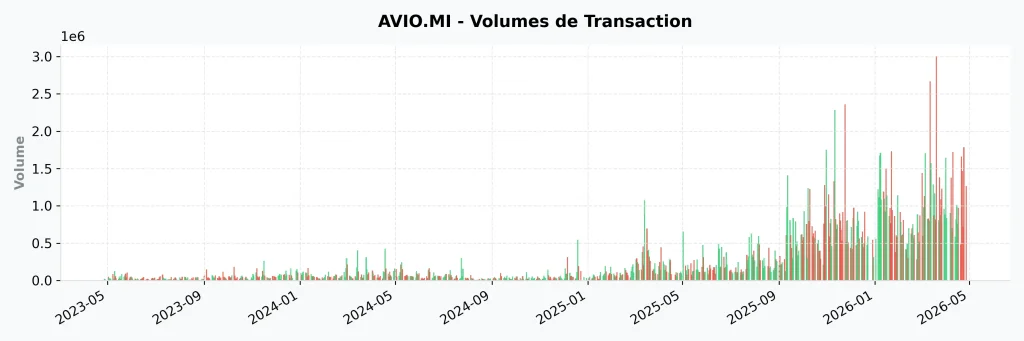 Action Avio (BIT: AVIO) : Analyse & Prรฉvisions 2026 - Faut-il Acheter ? 11 Historique des volumes de transactions boursiรจres sur l'action Avio ร la Bourse de Milan.