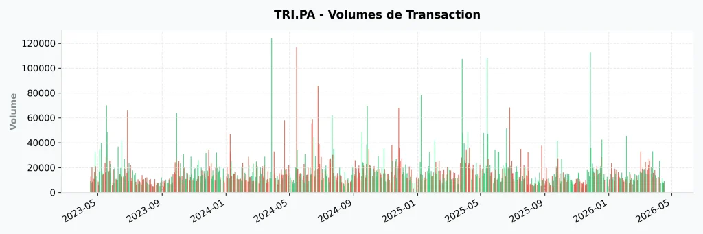Investir dans l'Action Trigano (TRI) en 2026 : Analyse Complรจte, Valorisation et Perspectives 10 Historique des volumes de transaction quotidiens sur l'action Trigano TRI.PA.