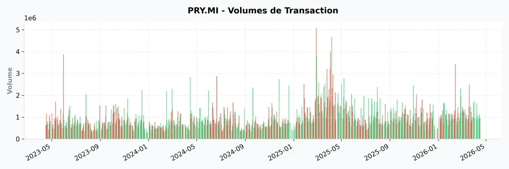 Action Prysmian : Analyse, Dividendes et Prévisions 2026-2027 11 Histogramme des volumes de transactions quotidiens de l'action Prysmian sur 3 ans.