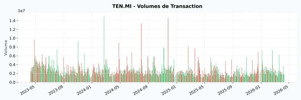 Action Tenaris (TEN) en 2026 : Analyse, Dividendes et Avis 11 Graphique des volumes de transaction quotidiens de Tenaris (TEN.MI) sur la bourse de Milan.