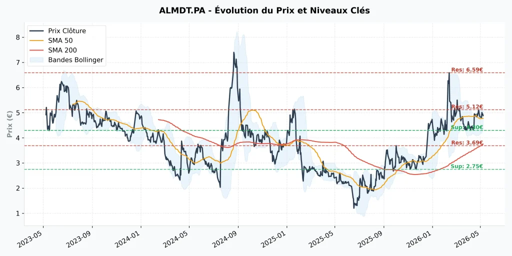 Action Median Technologies (ALMDT) : Faut-il investir en 2026 ? Analyse Fondamentale, Avancées IA et Évaluation Boursière 8 Graphique boursier ALMDT montrant le cours actuel à 4,89€, les moyennes mobiles SMA 50/200 et les bandes de Bollinger.