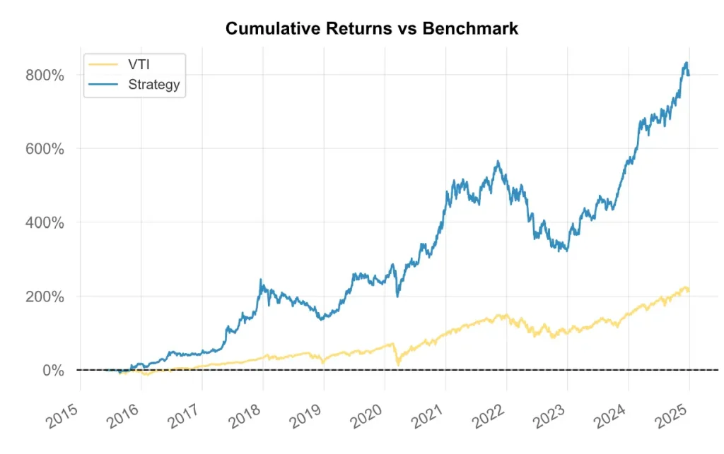 Radical Portfolio Theory (RPT) : Analyse de Performance et Backtest (2015-2024) 4 Courbe des rendements cumulรฉs de la stratรฉgie RPT vs VTI de 2015 ร 2024.