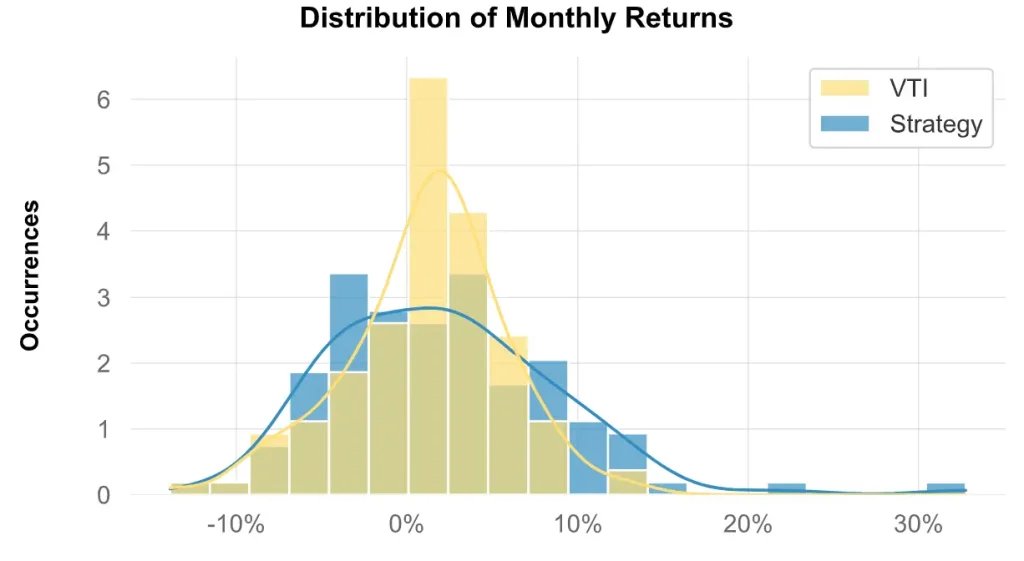Radical Portfolio Theory (RPT) : Analyse de Performance et Backtest (2015-2024) 8 Histogramme de distribution des rendements mensuels, stratรฉgie RPT vs VTI.