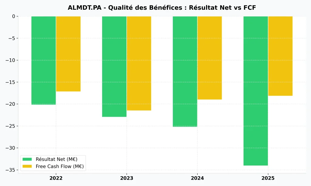 Action Median Technologies (ALMDT) : Faut-il investir en 2026 ? Analyse Fondamentale, Avancées IA et Évaluation Boursière 4 Graphique comparatif de la qualité des bénéfices montrant le Free Cash Flow (FCF) négatif de Median Technologies.