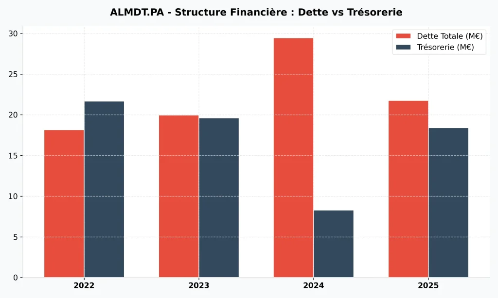 Action Median Technologies (ALMDT) : Faut-il investir en 2026 ? Analyse Fondamentale, Avancées IA et Évaluation Boursière 5 Graphique de la structure financière ALMDT comparant l'endettement et le cash disponible en banque.