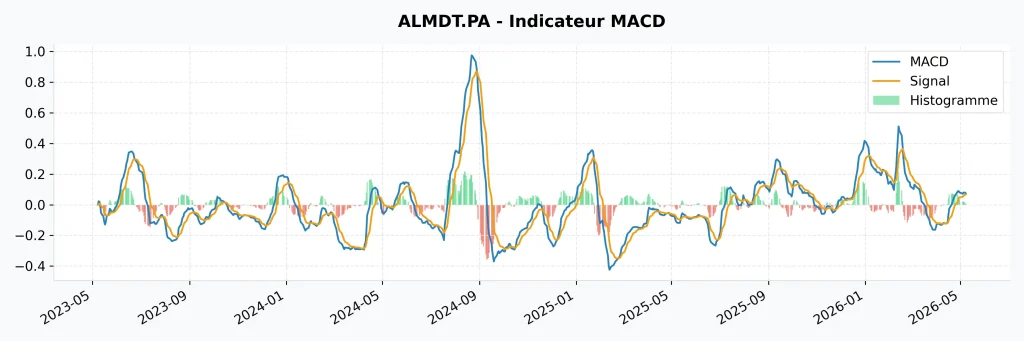 Action Median Technologies (ALMDT) : Faut-il investir en 2026 ? Analyse Fondamentale, Avancées IA et Évaluation Boursière 10 Graphique de l'indicateur MACD pour l'action ALMDT avec ligne de signal et histogramme de tendance.