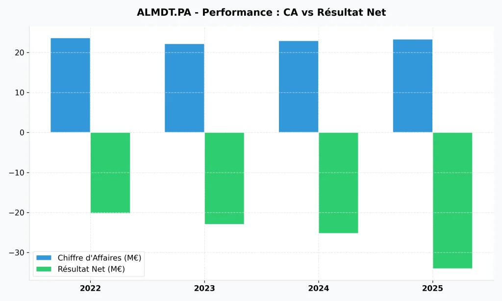 Action Median Technologies (ALMDT) : Faut-il investir en 2026 ? Analyse Fondamentale, Avancées IA et Évaluation Boursière 3 Comparaison annuelle du chiffre d'affaires et du résultat net de Median Technologies (Période 2022-2025).