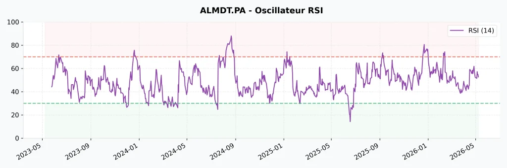 Action Median Technologies (ALMDT) : Faut-il investir en 2026 ? Analyse Fondamentale, Avancées IA et Évaluation Boursière 9 Graphique de l'oscillateur RSI (14) pour Median Technologies montrant un niveau de 51,5 (neutralité).