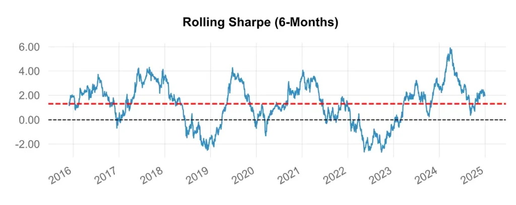 Radical Portfolio Theory (RPT) : Analyse de Performance et Backtest (2015-2024) 7 รvolution du ratio de Sharpe glissant sur 6 mois pour la stratรฉgie RPT.