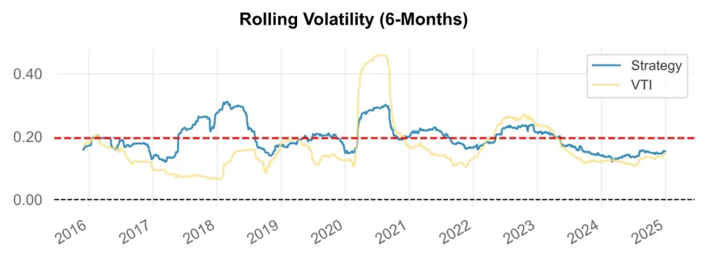 Radical Portfolio Theory (RPT) : Analyse de Performance et Backtest (2015-2024) 5 Comparaison de la volatilitรฉ glissante sur 6 mois entre la stratรฉgie RPT et l'indice VTI.