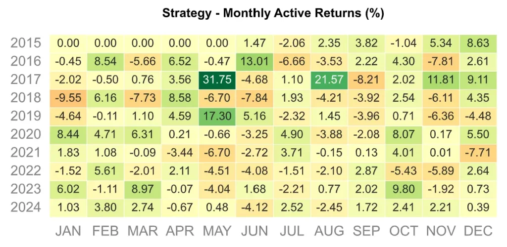 Radical Portfolio Theory (RPT) : Analyse de Performance et Backtest (2015-2024) 9 Heatmap des rendements mensuels actifs de la stratรฉgie RPT de 2015 ร 2024.