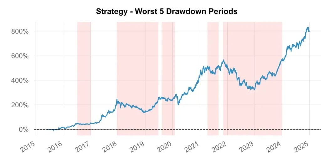 Radical Portfolio Theory (RPT) : Analyse de Performance et Backtest (2015-2024) 6 Analyse des 5 pires pรฉriodes de baisse (drawdowns) pour la stratรฉgie RPT.