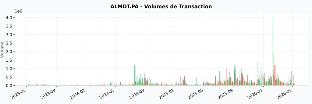 Action Median Technologies (ALMDT) : Faut-il investir en 2026 ? Analyse Fondamentale, Avancées IA et Évaluation Boursière 11 Historique des volumes d'échanges sur l'action ALMDT montrant les pics d'activité début 2026.