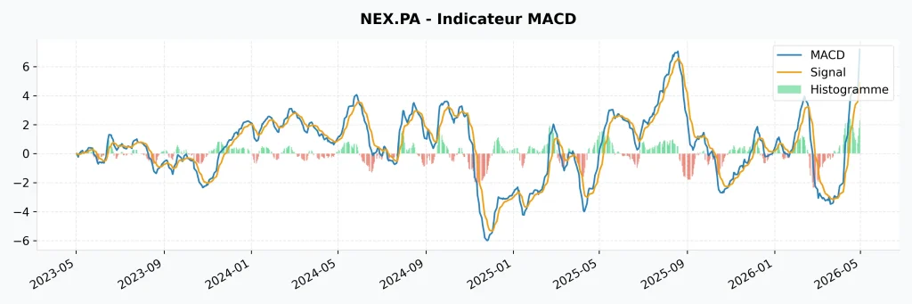 Action Nexans (NEX.PA) : Faut-il Investir en 2026 ? Analyse, Dividende et Avis 10 Indicateur MACD de l'action Nexans montrant la ligne MACD ร 7,20 croisant la ligne de signal ร 4,90 avec un histogramme positif.