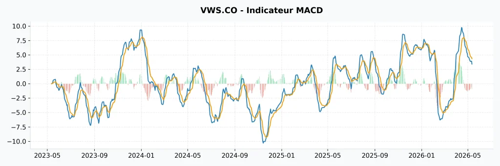 Action Vestas Wind Systems A/S : Analyse Stratรฉgique, Fondamentaux et Perspectives 2026 8 Graphique de l'indicateur MACD et de sa ligne de signal pour l'action Vestas, incluant l'histogramme de dynamique pour l'analyse des tendances boursiรจres.
