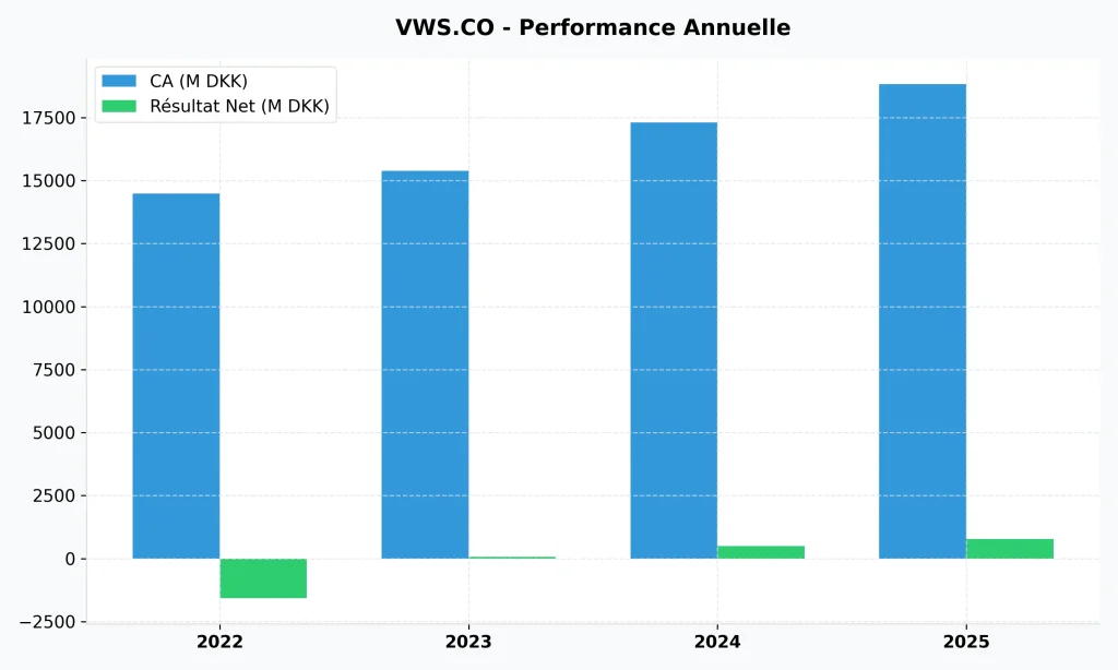 Action Vestas Wind Systems A/S : Analyse Stratรฉgique, Fondamentaux et Perspectives 2026 2 Histogramme comparatif annuel du Chiffre d'Affaires (CA) et du Rรฉsultat Net de Vestas Wind Systems (en millions de DKK) de 2022 ร 2025.