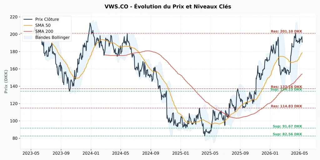 Action Vestas Wind Systems A/S : Analyse Stratรฉgique, Fondamentaux et Perspectives 2026 6 Graphique boursier de l'action Vestas Wind Systems montrant le prix de clรดture, les moyennes mobiles SMA 50/200, les bandes de Bollinger et les niveaux de support/rรฉsistance en DKK.