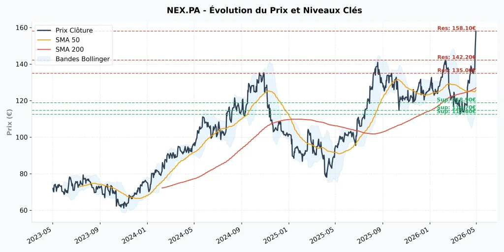 Action Nexans (NEX.PA) : Faut-il Investir en 2026 ? Analyse, Dividende et Avis 8 Graphique boursier de l'action Nexans (NEX.PA) montrant les rรฉsistances ร 135โฌ, 142โฌ et 158โฌ, ainsi que les moyennes mobiles SMA 50 et 200.