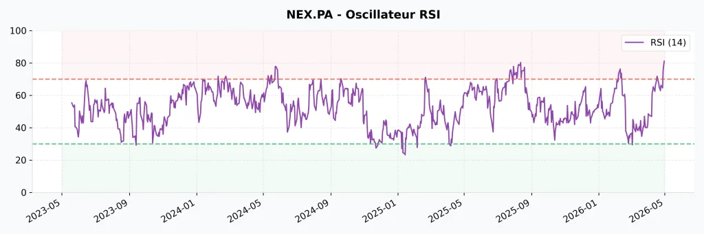 Action Nexans (NEX.PA) : Faut-il Investir en 2026 ? Analyse, Dividende et Avis 9 Graphique de l'oscillateur RSI de l'action Nexans atteignant un niveau de surchauffe extrรชme ร 81,13.