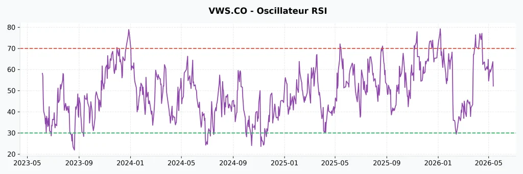 Action Vestas Wind Systems A/S : Analyse Stratรฉgique, Fondamentaux et Perspectives 2026 7 Graphique de l'indicateur RSI pour l'action Vestas Wind Systems A/S, oscillant entre les niveaux de surachat et de survente pour รฉvaluer la force du mouvement.