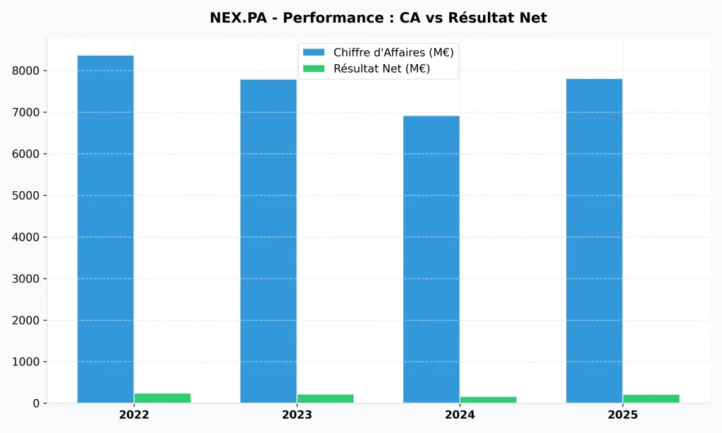 Action Nexans (NEX.PA) : Faut-il Investir en 2026 ? Analyse, Dividende et Avis 2 Comparatif annuel du chiffre d'affaires (CA) et du rรฉsultat net de Nexans de 2022 ร 2025 (projetรฉ).