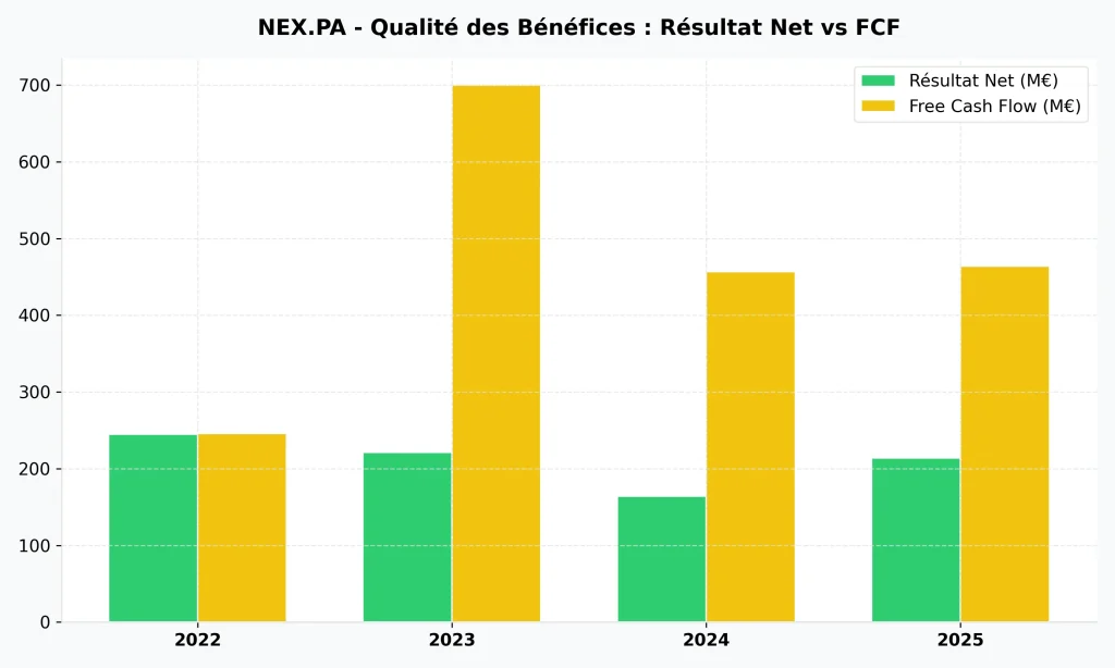Action Nexans (NEX.PA) : Faut-il Investir en 2026 ? Analyse, Dividende et Avis 3 Graphique comparant le rรฉsultat net et le Free Cash Flow (FCF) de Nexans, montrant un FCF de 700 Mโฌ en 2023.