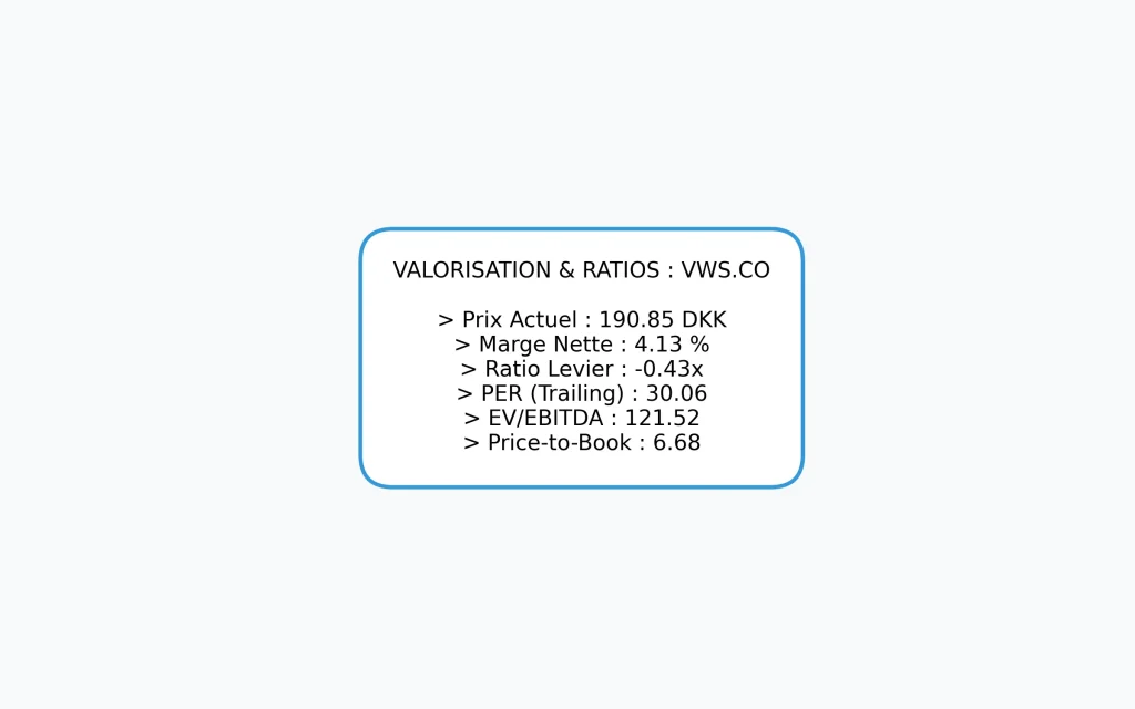 Action Vestas Wind Systems A/S : Analyse Stratรฉgique, Fondamentaux et Perspectives 2026 4 Encadrรฉ des ratios financiers clรฉs de Vestas : Prix ร 190.85 DKK, PER de 30.06, et marge nette de 4.13% pour l'exercice en cours.