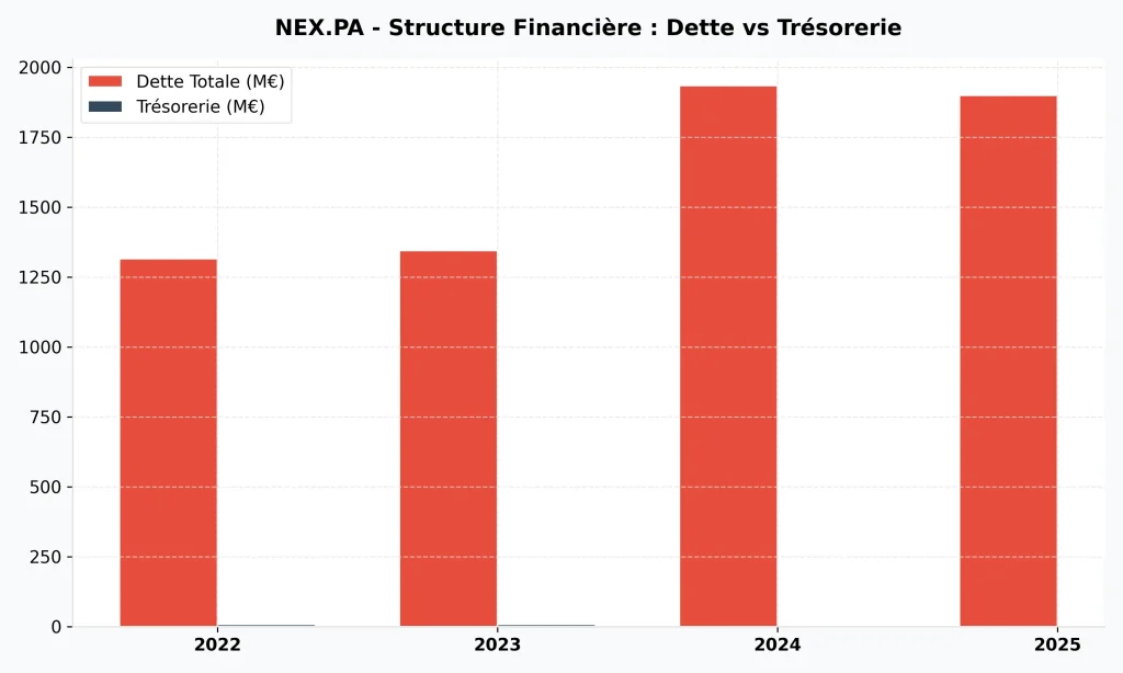 Action Nexans (NEX.PA) : Faut-il Investir en 2026 ? Analyse, Dividende et Avis 4 รvolution de la dette totale de Nexans atteignant 1,93 milliard โฌ en 2024 face ร une trรฉsorerie stable.